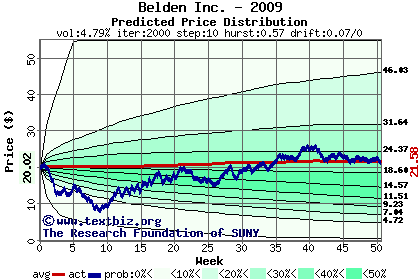 Predicted price distribution