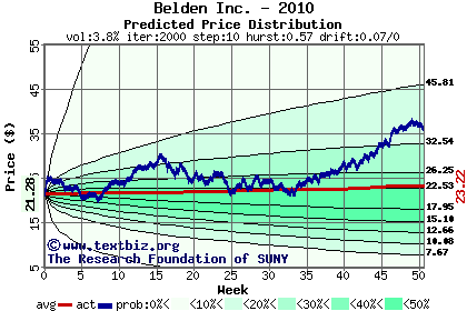 Predicted price distribution