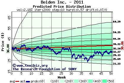 Predicted price distribution