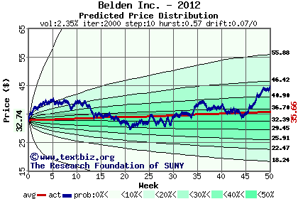 Predicted price distribution