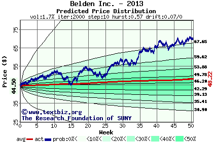 Predicted price distribution