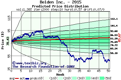 Predicted price distribution