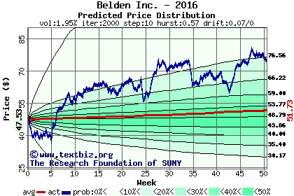 Predicted price distribution