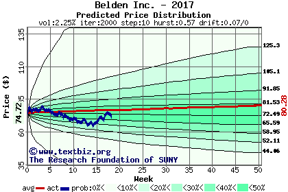 Predicted price distribution