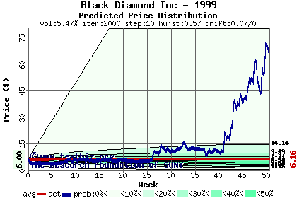 Predicted price distribution