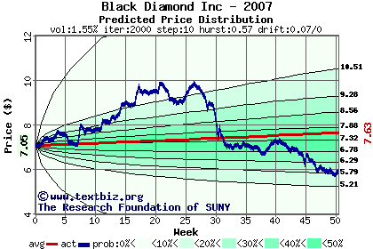 Predicted price distribution