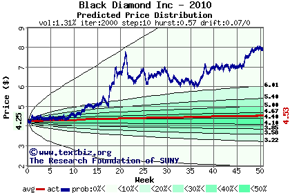 Predicted price distribution