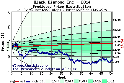 Predicted price distribution