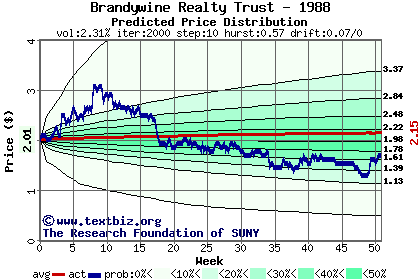 Predicted price distribution