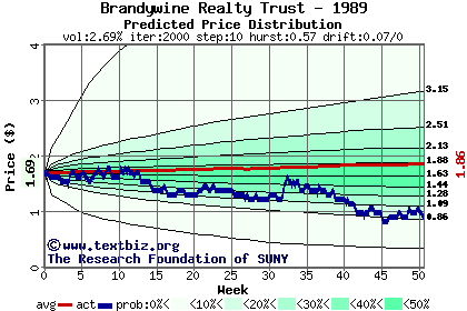 Predicted price distribution