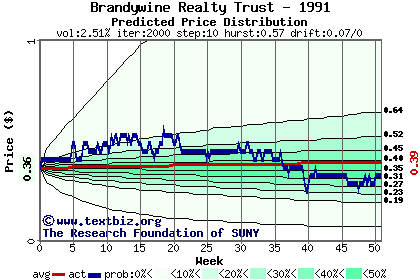 Predicted price distribution