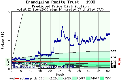 Predicted price distribution