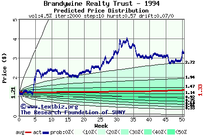 Predicted price distribution