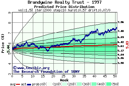 Predicted price distribution