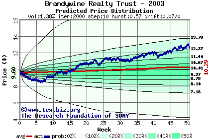 Predicted price distribution