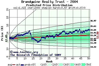 Predicted price distribution