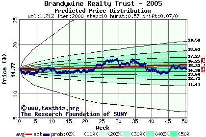 Predicted price distribution