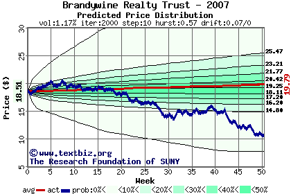 Predicted price distribution