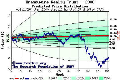 Predicted price distribution