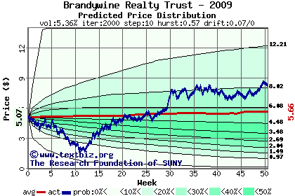 Predicted price distribution