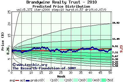 Predicted price distribution