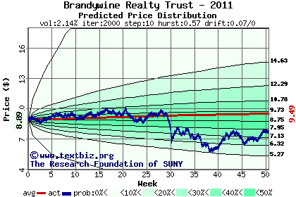 Predicted price distribution