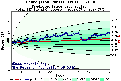 Predicted price distribution