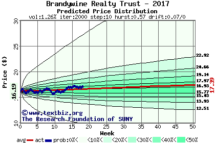 Predicted price distribution