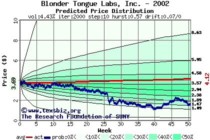 Predicted price distribution