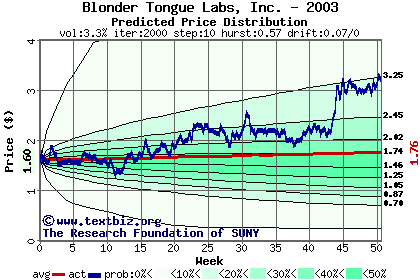 Predicted price distribution