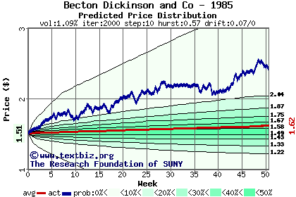 Predicted price distribution