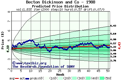 Predicted price distribution