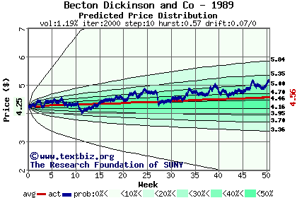 Predicted price distribution