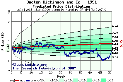 Predicted price distribution