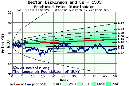 Predicted price distribution