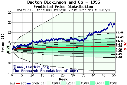 Predicted price distribution