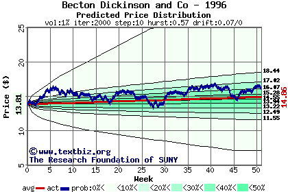 Predicted price distribution