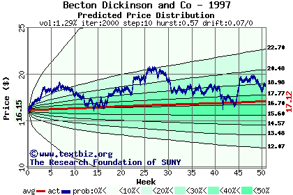 Predicted price distribution