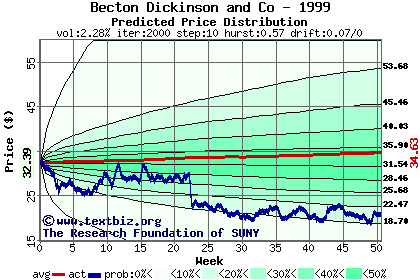 Predicted price distribution