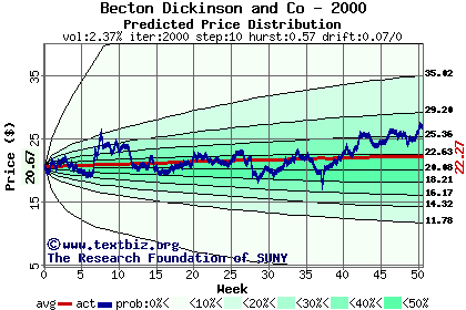 Predicted price distribution