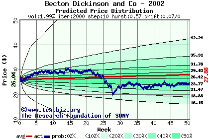 Predicted price distribution