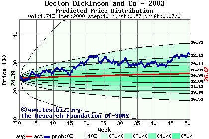 Predicted price distribution