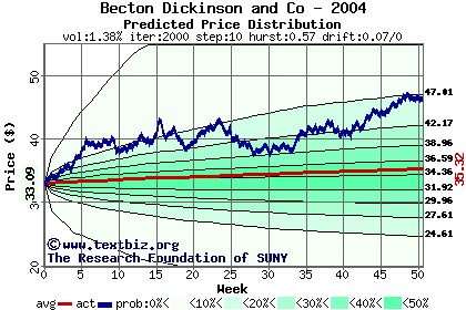 Predicted price distribution