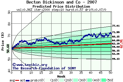 Predicted price distribution