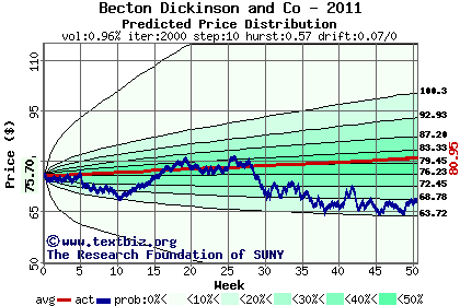 Predicted price distribution