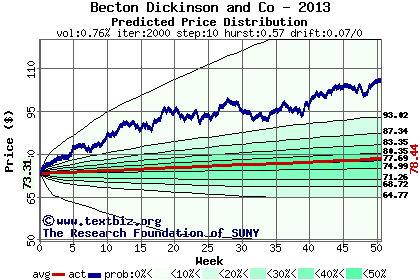 Predicted price distribution