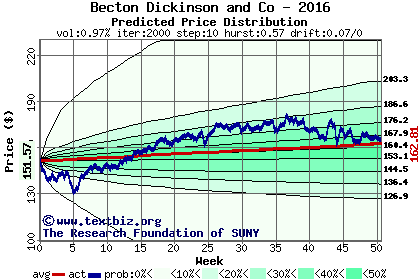 Predicted price distribution