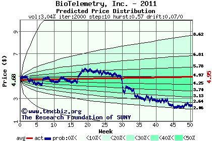 Predicted price distribution