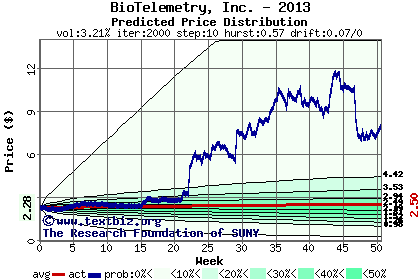 Predicted price distribution