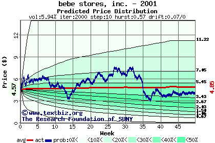 Predicted price distribution